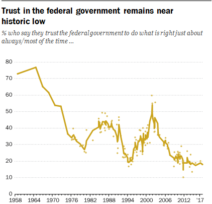trust in federal